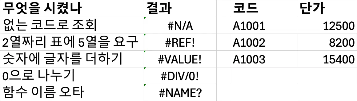 엑셀 시트. 왼쪽에 다섯 가지 조작과 그 결과가 나열되어 있다. 없는 코드로 조회하면 #N/A, 2열짜리 표에 5열을 요구하면 #REF!, 숫자에 글자를 더하면 #VALUE!, 0으로 나누면 #DIV/0!, 함수 이름을 틀리면 #NAME?이 나온다. 오른쪽에는 조회에 쓴 코드·단가 표가 있다.