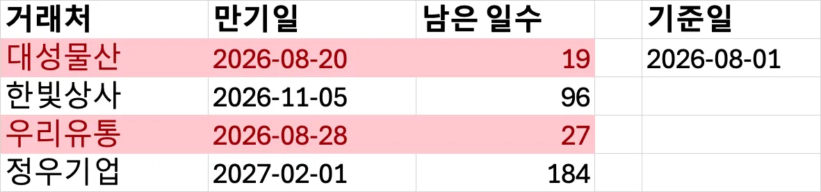 조건부 서식이 적용된 엑셀 시트. 남은 일수가 19일인 대성물산 행과 27일인 우리유통 행만 거래처·만기일·남은 일수 세 칸이 통째로 분홍색으로 칠해져 있고, 96일과 184일인 행은 그대로다.