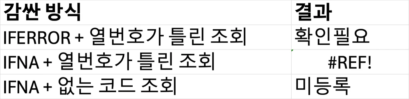 엑셀 시트. IFERROR로 감싼 열번호가 틀린 조회는 '확인필요'로 표시되고, 같은 조회를 IFNA로 감싸면 #REF!가 그대로 보인다. IFNA로 감싼 없는 코드 조회는 '미등록'으로 표시된다.