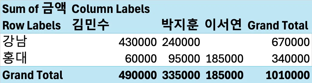 피벗 결과 교차표. 행에 강남·홍대, 열에 김민수·박지훈·이서연이 오고 각 칸에 합계가 들어 있다. 강남은 430000·240000에 합계 670000, 홍대는 60000·95000·185000에 합계 340000, 전체 합계는 1010000이다.