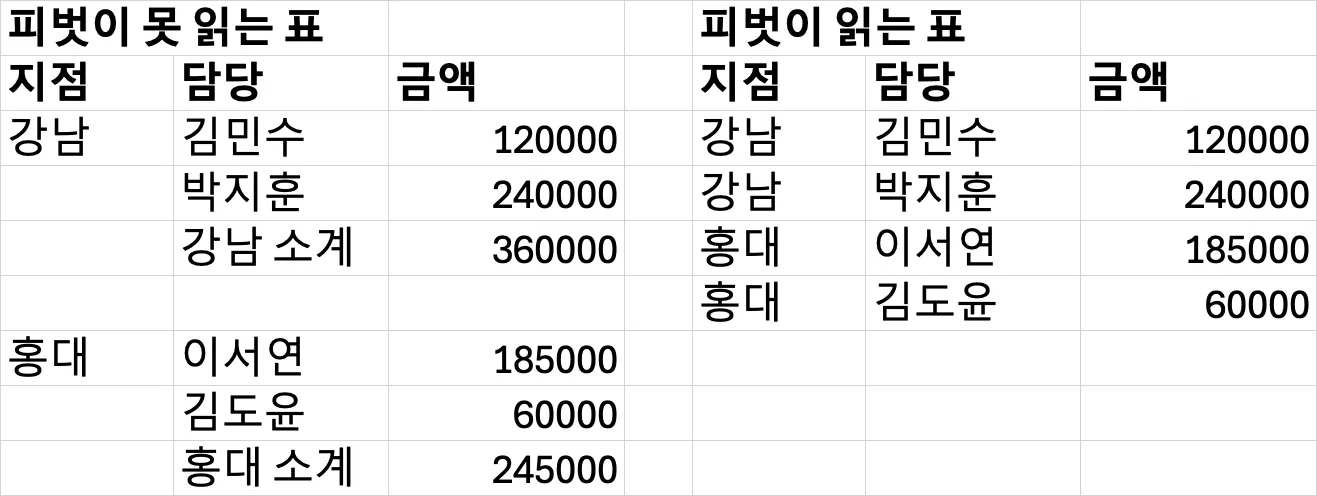엑셀 시트 두 개를 나란히 놓은 그림. 왼쪽은 지점명이 첫 행에만 적혀 있고 중간에 소계 행과 빈 줄이 섞인 표, 오른쪽은 모든 행에 지점·담당·금액이 빠짐없이 채워진 평평한 표다.