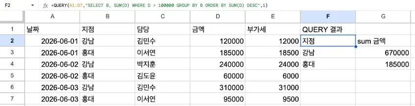 구글 시트 화면. F2 셀에 =QUERY(A1:D7,"SELECT B, SUM(D) WHERE D > 100000 GROUP BY B ORDER BY SUM(D) DESC",1) 수식이 들어 있고, 그 결과로 지점·sum 금액 머리글과 함께 강남 670000, 홍대 185000이 F2부터 G4까지 펼쳐져 있다.