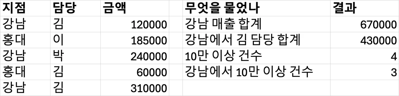엑셀 시트. 지점·담당·금액 다섯 행짜리 표를 두고 SUMIF로 강남 합계 670000, SUMIFS로 강남의 김 담당 합계 430000, COUNTIF로 10만 이상 건수 4, COUNTIFS로 강남이면서 10만 이상인 건수 3을 계산했다.