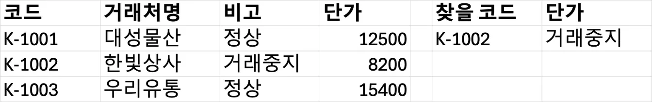 코드표에 비고 열이 추가된 시트. 열 번호 3을 쓰는 VLOOKUP이 단가 8200 대신 비고 값인 '거래중지'를 반환하고 있다.