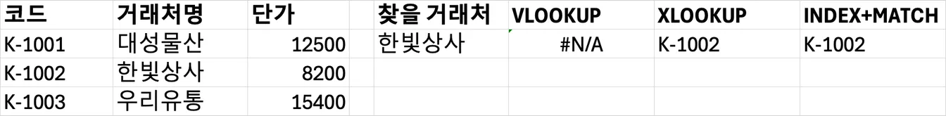 같은 코드표에서 거래처명 '한빛상사'로 코드를 찾은 결과. VLOOKUP은 #N/A, XLOOKUP과 INDEX+MATCH는 K-1002를 반환했다.